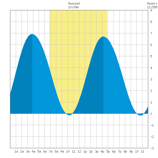 Bath tide chart for Wednesday, February 3, 2021