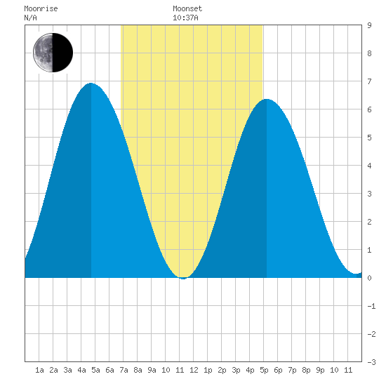 Bath tide chart for Thursday, February 4, 2021