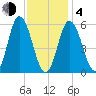 Bath tide chart for Thursday, February 4, 2021