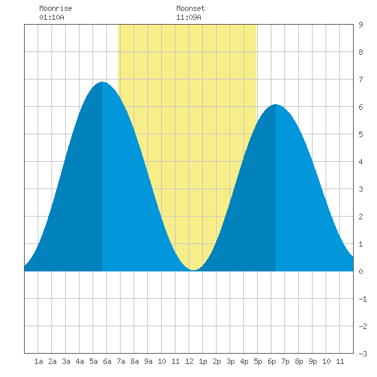 Bath tide chart for Friday, February 5, 2021