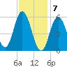 Bath tide chart for Sunday, February 7, 2021