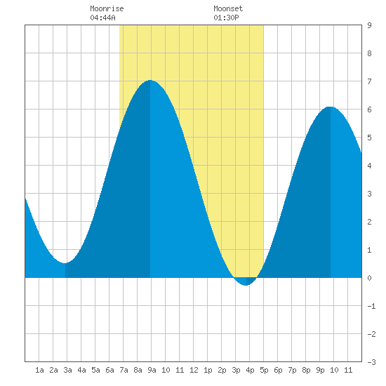 Bath tide chart for Monday, February 8, 2021
