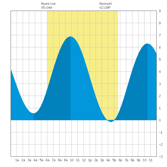 Bath tide chart for Wednesday, March 10, 2021