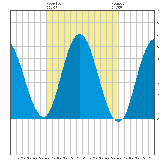 Bath tide chart for Friday, March 12, 2021