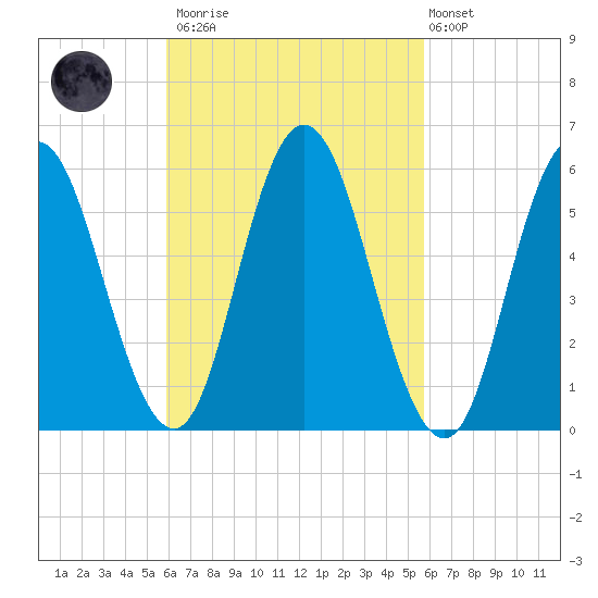 Bath tide chart for Saturday, March 13, 2021