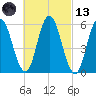 Bath tide chart for Saturday, March 13, 2021