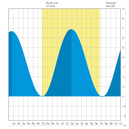 Bath tide chart for Sunday, March 14, 2021
