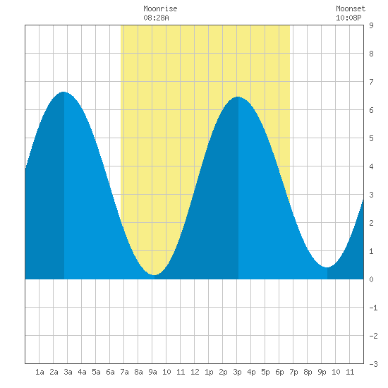 Bath tide chart for Tuesday, March 16, 2021