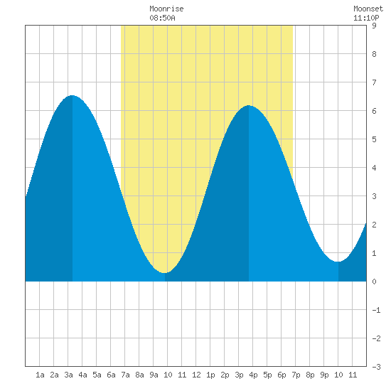 Bath tide chart for Wednesday, March 17, 2021