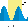 Bath tide chart for Wednesday, March 17, 2021