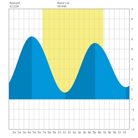 Bath tide chart for Friday, March 19, 2021