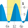 Bath tide chart for Monday, March 1, 2021