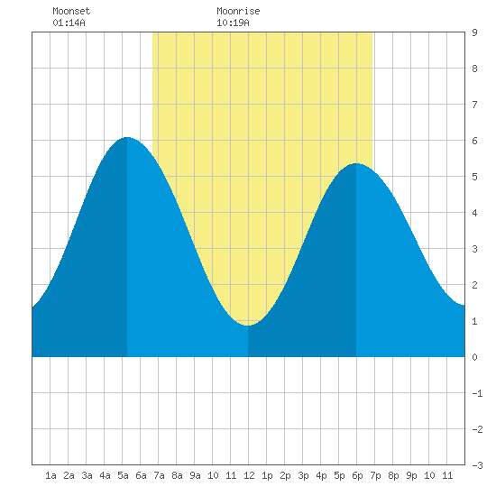 Bath tide chart for Saturday, March 20, 2021