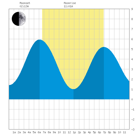 Bath tide chart for Sunday, March 21, 2021