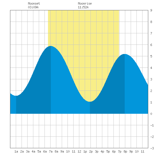Bath tide chart for Monday, March 22, 2021