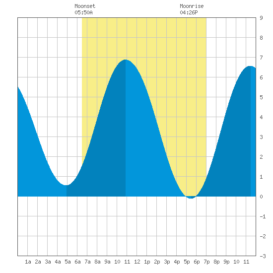 Bath tide chart for Friday, March 26, 2021