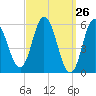 Bath tide chart for Friday, March 26, 2021