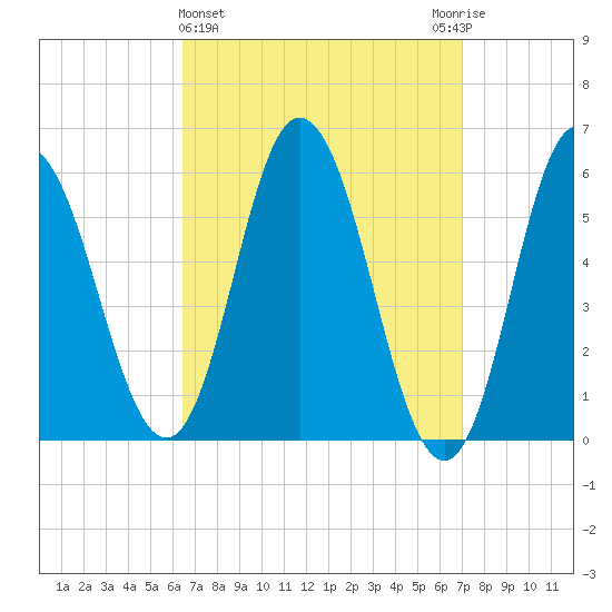 Bath tide chart for Saturday, March 27, 2021