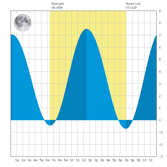 Bath tide chart for Sunday, March 28, 2021