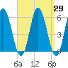 Bath tide chart for Monday, March 29, 2021