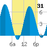 Bath tide chart for Wednesday, March 31, 2021