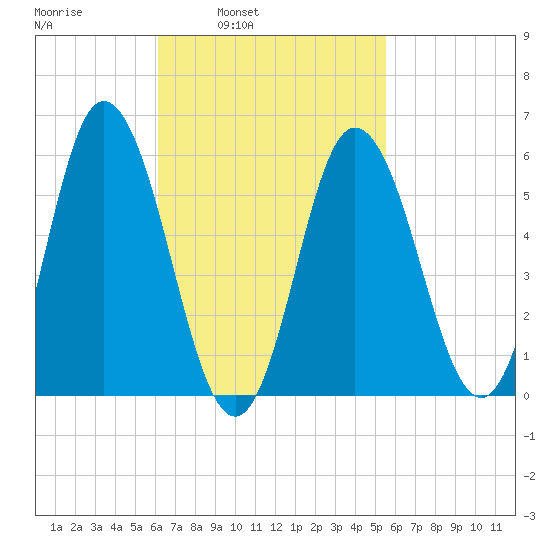 Bath tide chart for Thursday, March 4, 2021