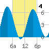 Bath tide chart for Thursday, March 4, 2021