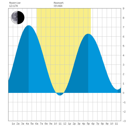 Bath tide chart for Friday, March 5, 2021