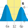 Bath tide chart for Saturday, March 6, 2021