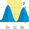 Bath tide chart for Sunday, March 7, 2021