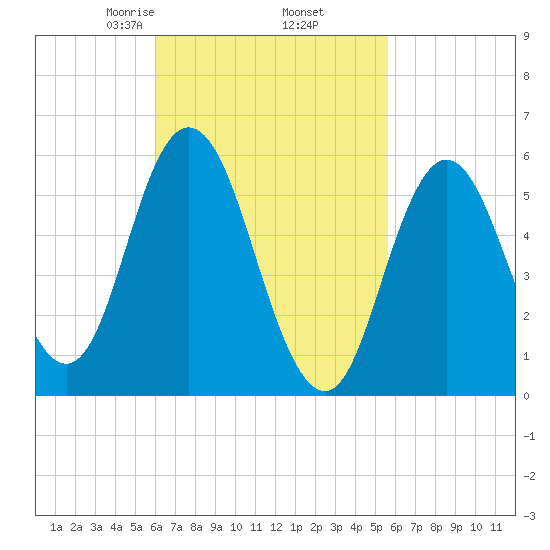 Bath tide chart for Monday, March 8, 2021