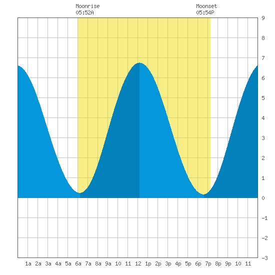 Bath tide chart for Saturday, April 10, 2021