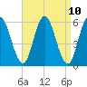 Bath tide chart for Saturday, April 10, 2021