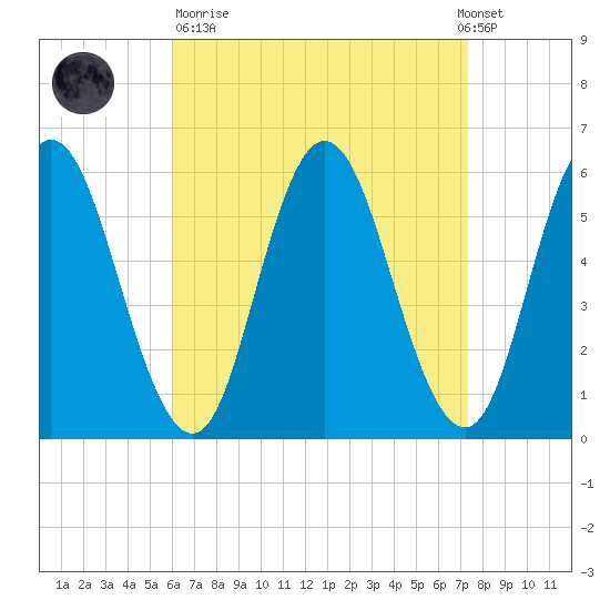 Bath tide chart for Sunday, April 11, 2021