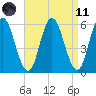 Bath tide chart for Sunday, April 11, 2021