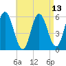 Bath tide chart for Tuesday, April 13, 2021