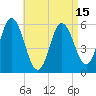 Bath tide chart for Thursday, April 15, 2021