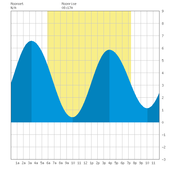 Bath tide chart for Friday, April 16, 2021