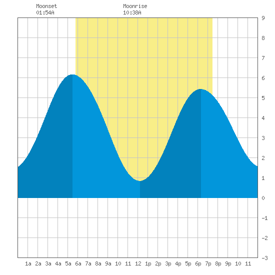 Bath tide chart for Monday, April 19, 2021