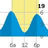 Bath tide chart for Monday, April 19, 2021