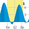 Bath tide chart for Thursday, April 1, 2021