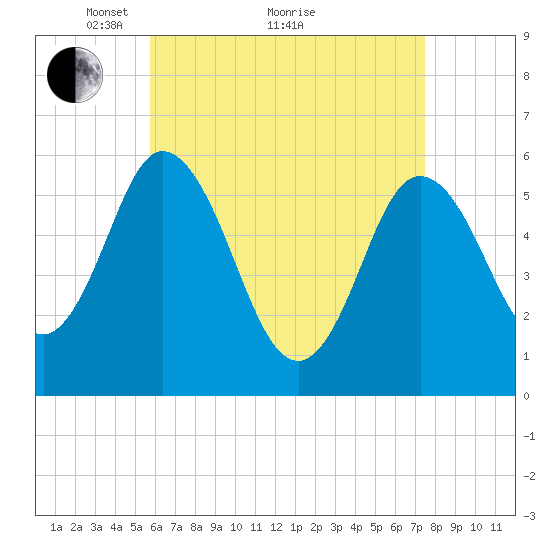 Bath tide chart for Tuesday, April 20, 2021