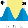 Bath tide chart for Tuesday, April 20, 2021