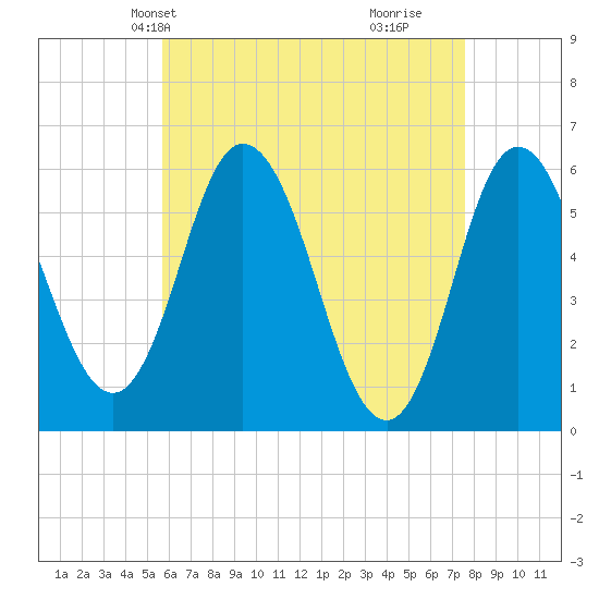 Bath tide chart for Friday, April 23, 2021