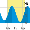 Bath tide chart for Friday, April 23, 2021