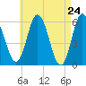 Bath tide chart for Saturday, April 24, 2021