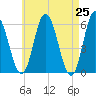 Bath tide chart for Sunday, April 25, 2021