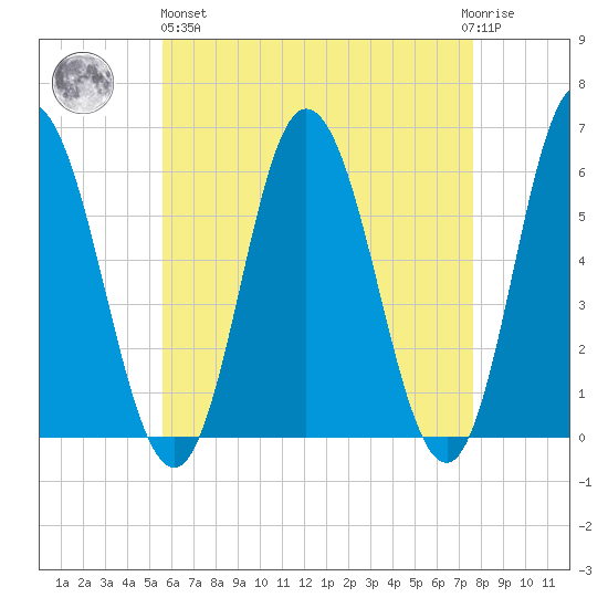 Bath tide chart for Monday, April 26, 2021