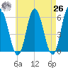 Bath tide chart for Monday, April 26, 2021