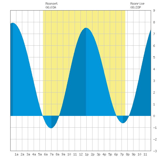 Bath tide chart for Tuesday, April 27, 2021